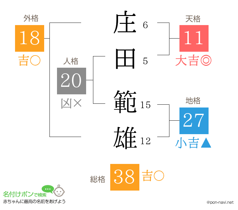 庄田 範雄さんの姓名判断結果