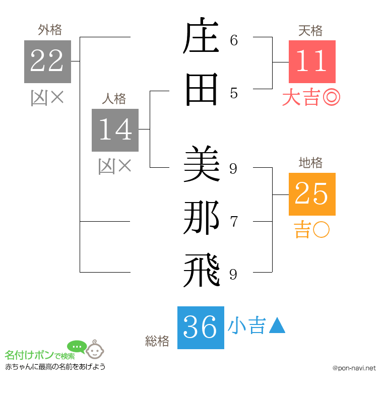 庄田 美那飛さんの姓名判断結果