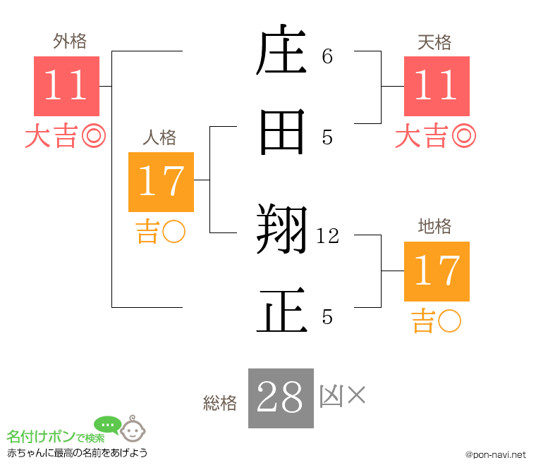 庄田 翔正さんの姓名判断結果