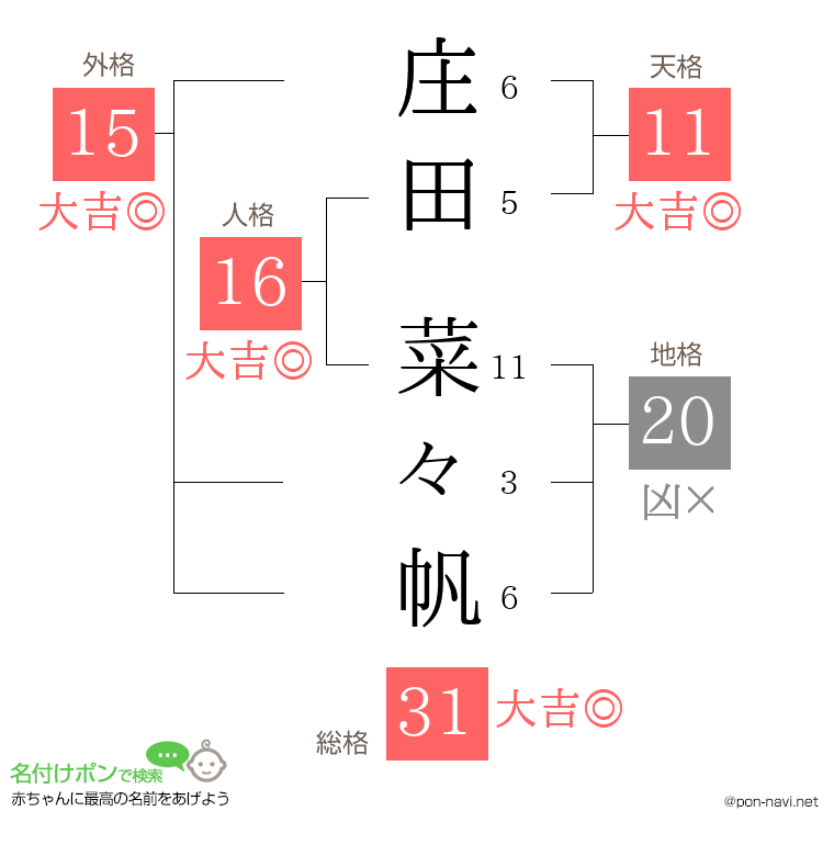 庄田 菜々帆さんの姓名判断結果