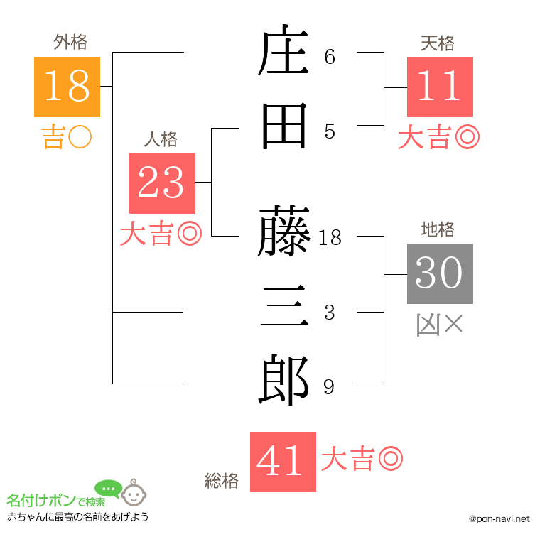庄田 藤三郎さんの姓名判断結果