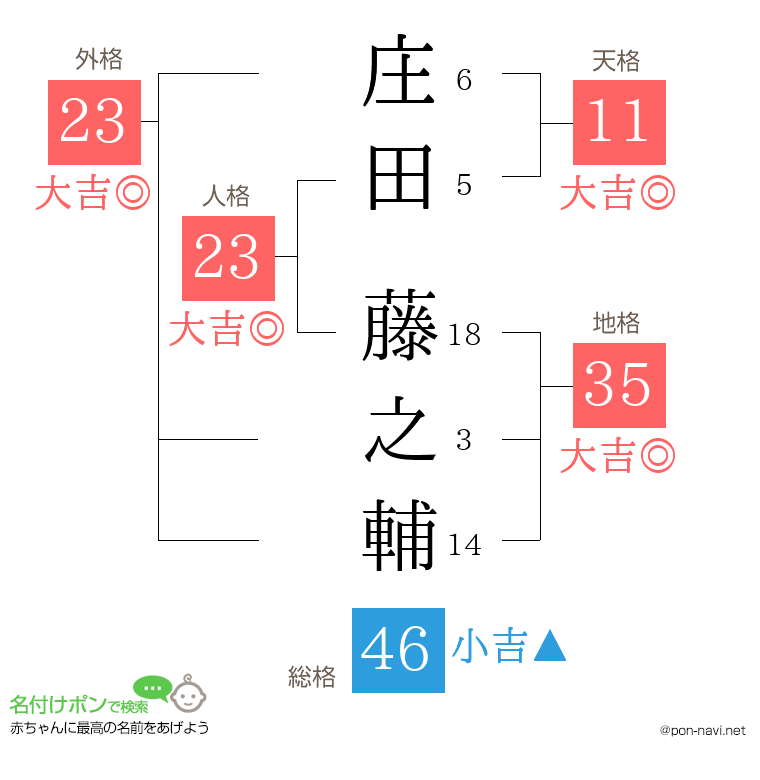 庄田 藤之輔さんの姓名判断結果