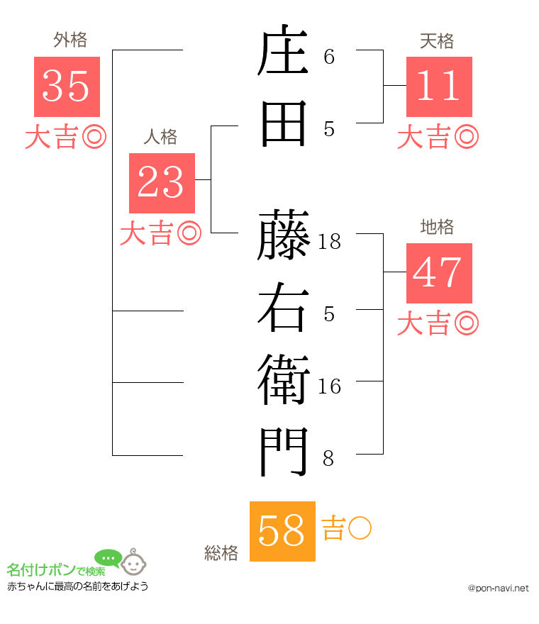 庄田 藤右衛門さんの姓名判断結果