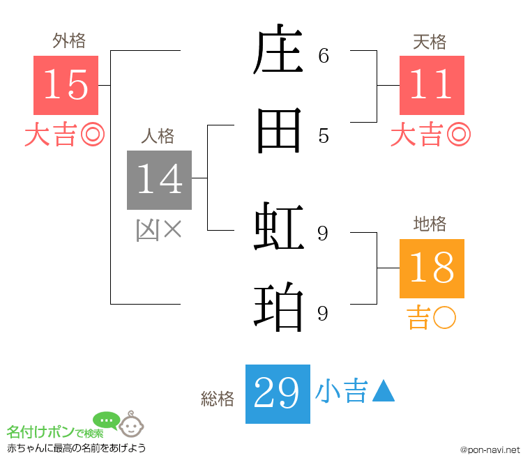 庄田 虹珀さんの姓名判断結果