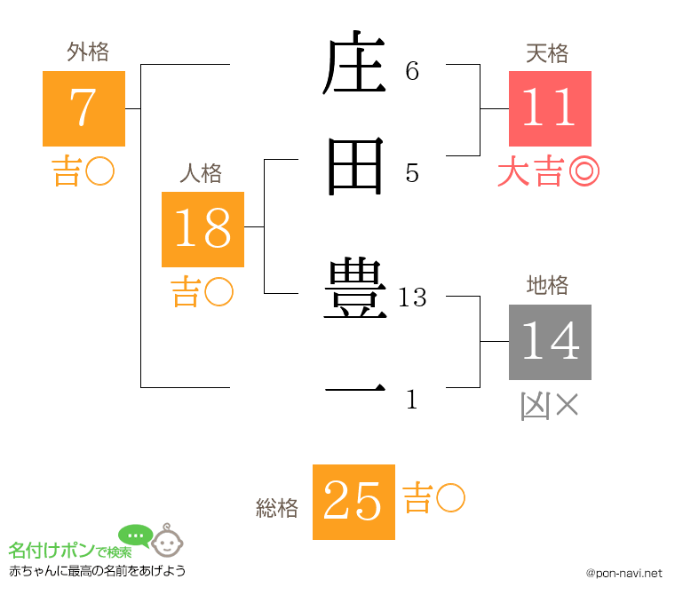 庄田 豊一さんの姓名判断結果