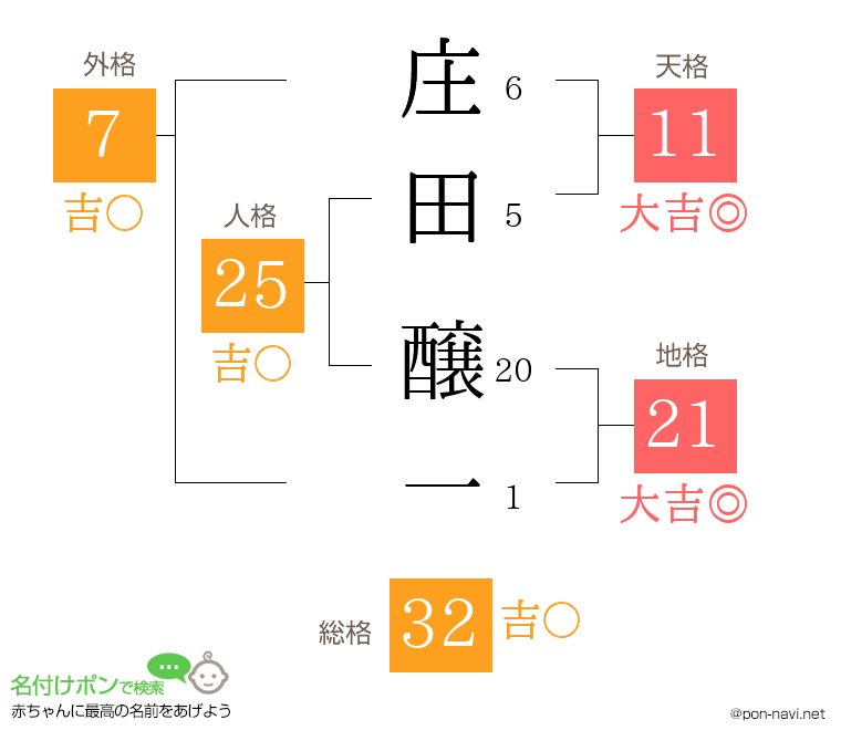 庄田 醸一さんの姓名判断結果