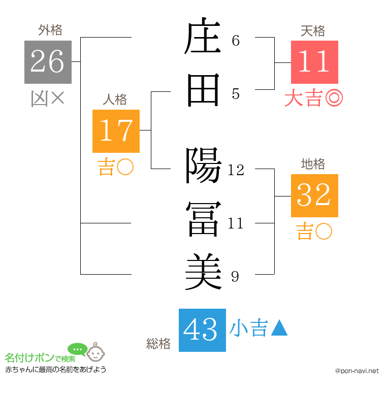 庄田 陽冨美さんの姓名判断結果