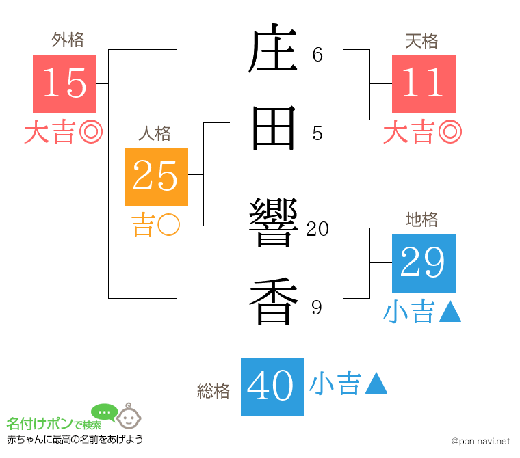 庄田 響香さんの姓名判断結果