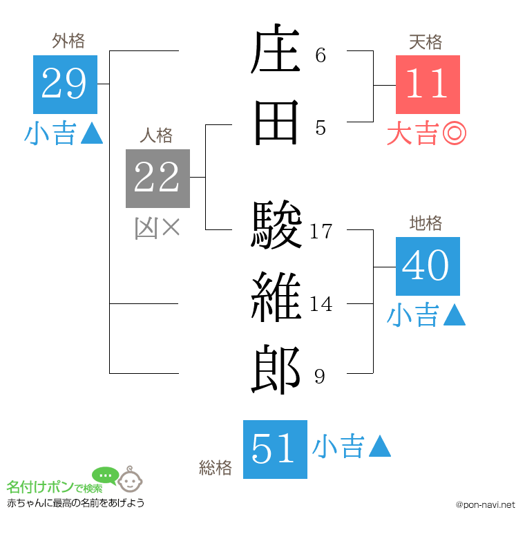庄田 駿維郎さんの姓名判断結果