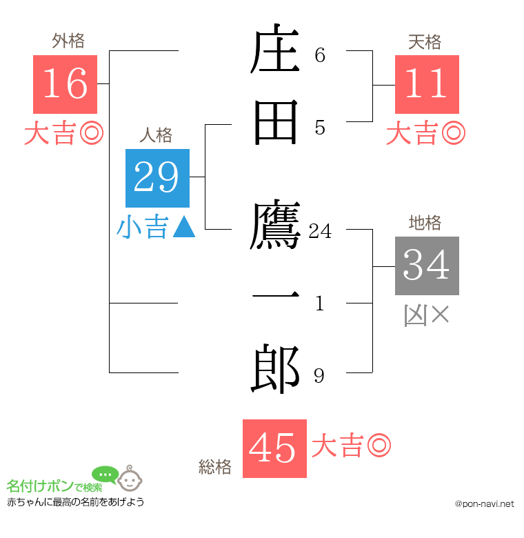 庄田 鷹一郎さんの姓名判断結果