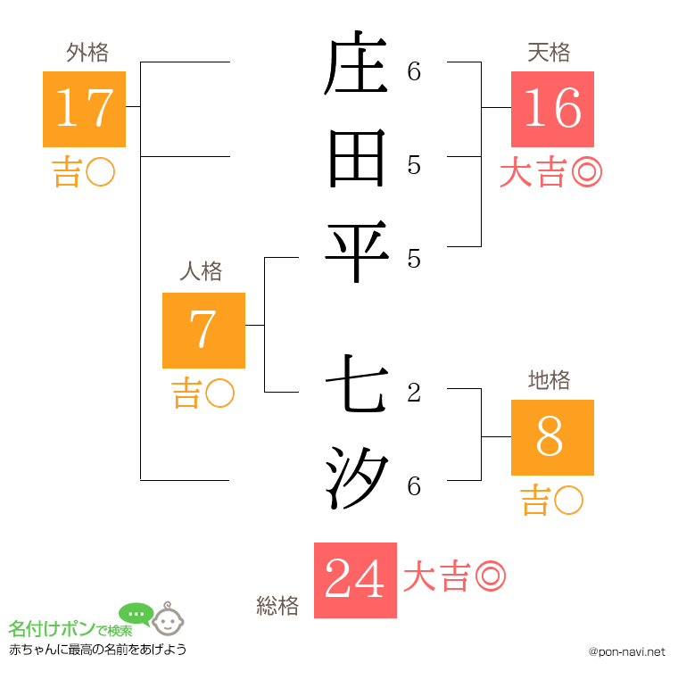 庄田平 七汐さんの姓名判断結果
