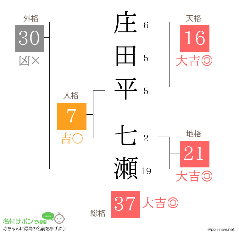 庄田平 七瀬さんの姓名判断結果