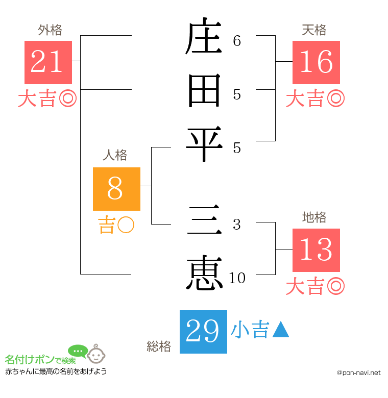 庄田平 三恵さんの姓名判断結果