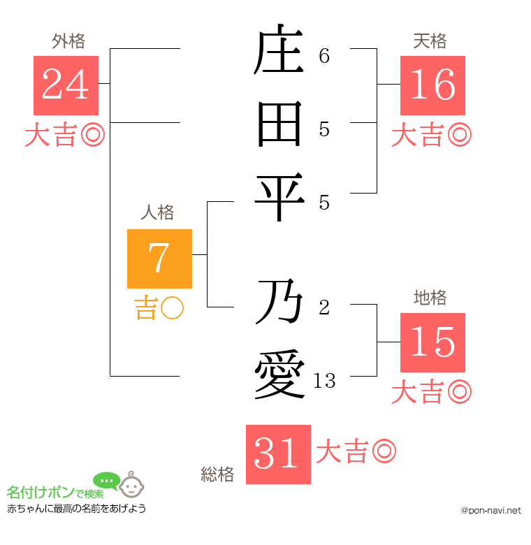 庄田平 乃愛さんの姓名判断結果