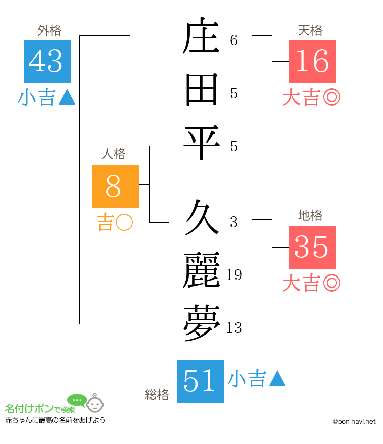 庄田平 久麗夢さんの姓名判断結果