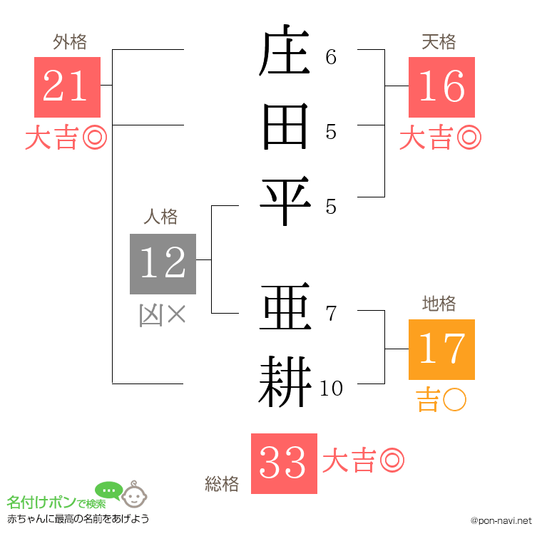 庄田平 亜耕さんの姓名判断結果