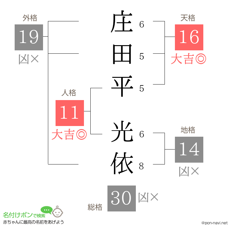 庄田平 光依さんの姓名判断結果