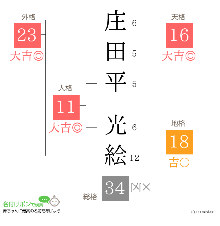 庄田平 光絵さんの姓名判断結果