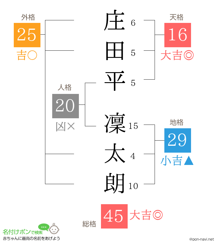 庄田平 凜太朗さんの姓名判断結果