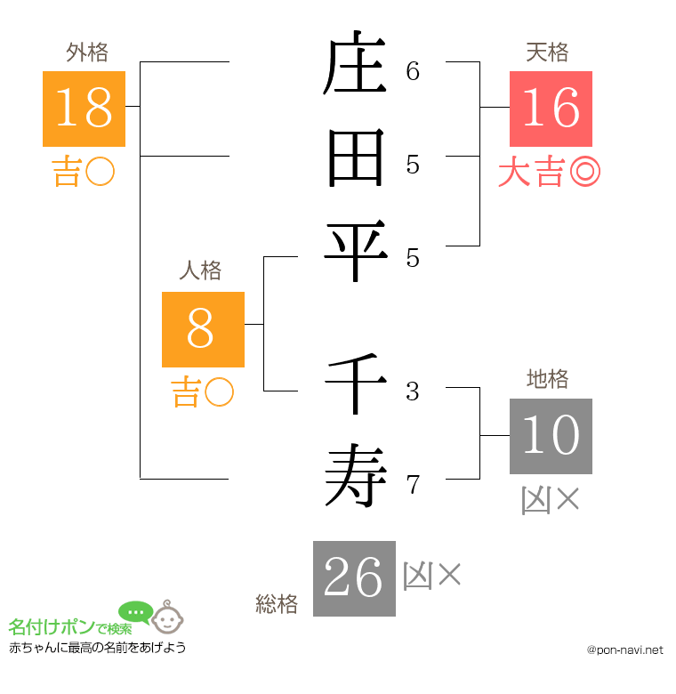 庄田平 千寿さんの姓名判断結果