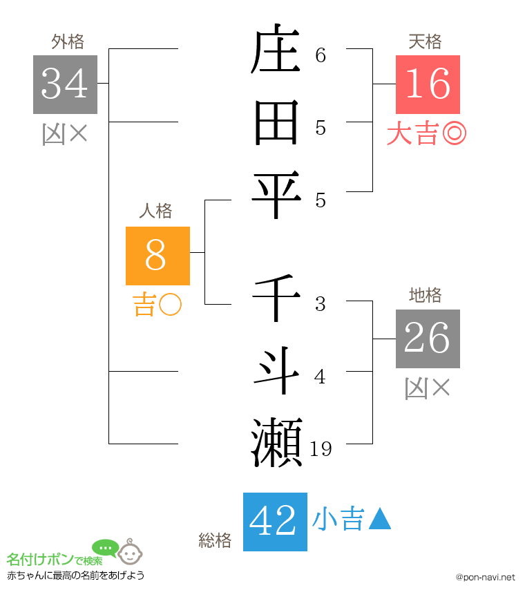 庄田平 千斗瀬さんの姓名判断結果
