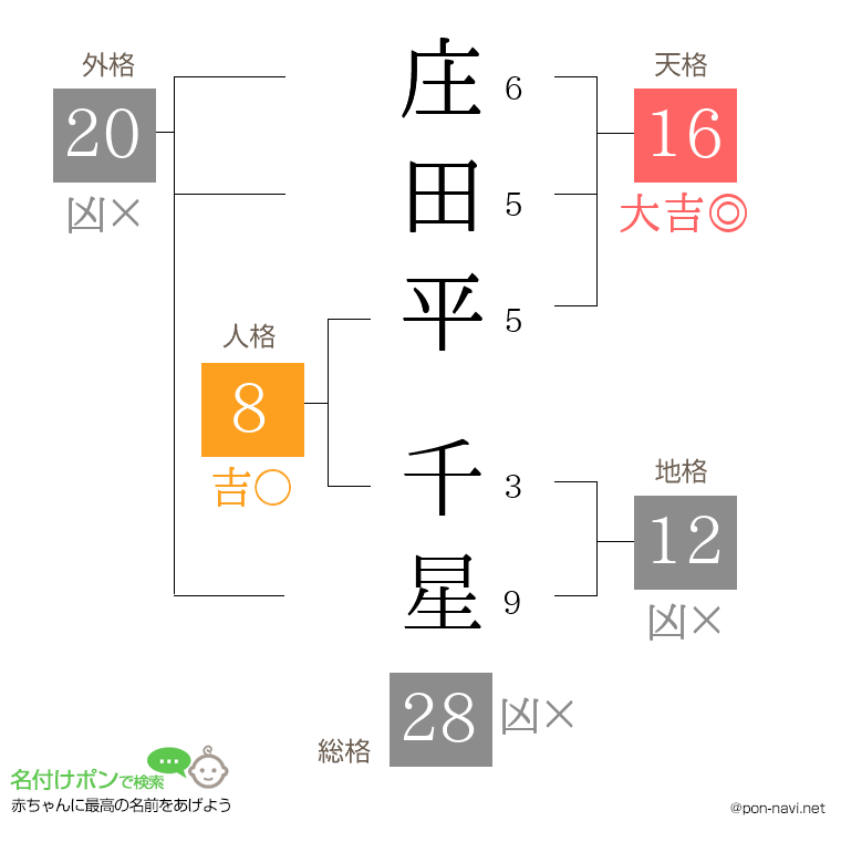 庄田平 千星さんの姓名判断結果