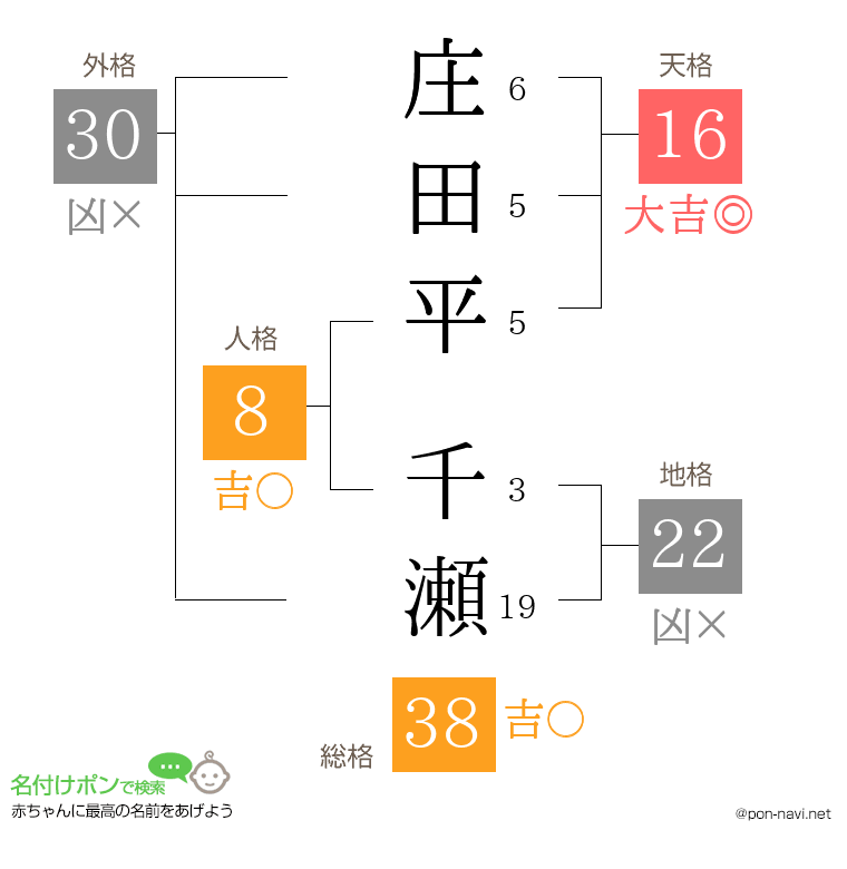 庄田平 千瀬さんの姓名判断結果