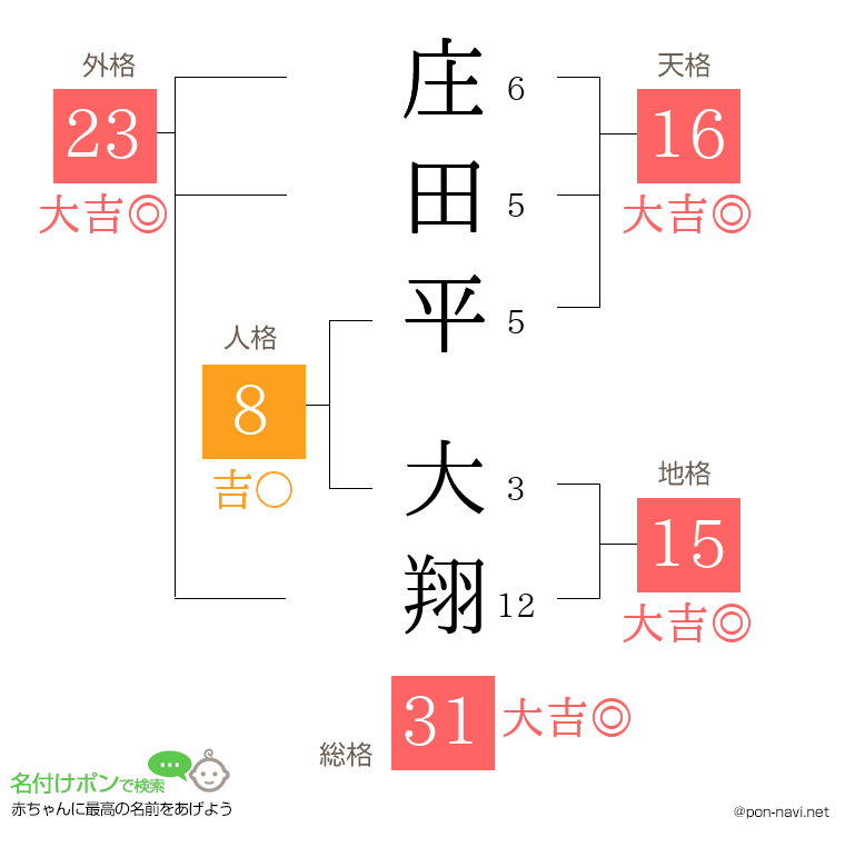 庄田平 大翔さんの姓名判断結果
