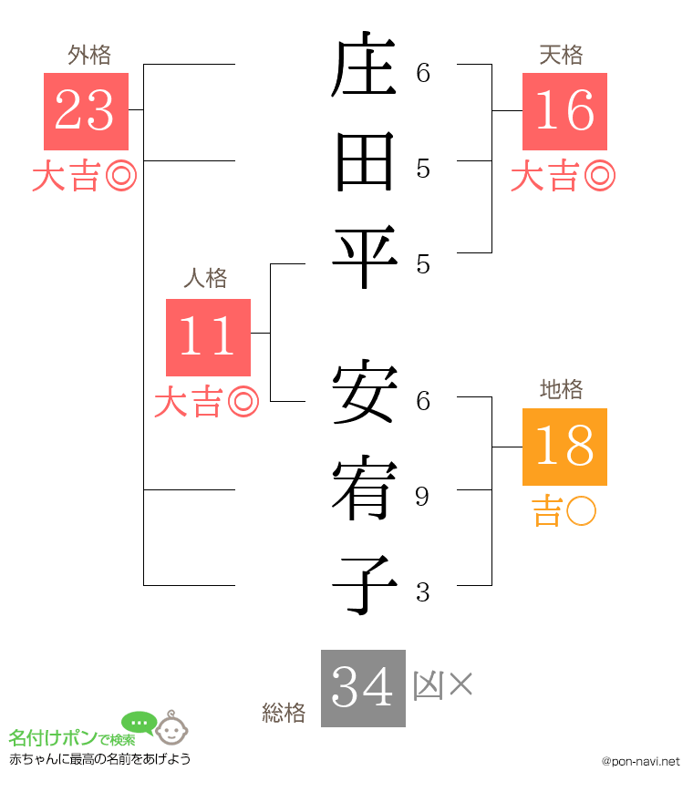 庄田平 安宥子さんの姓名判断結果