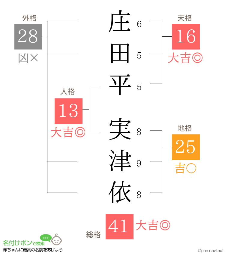 庄田平 実津依さんの姓名判断結果