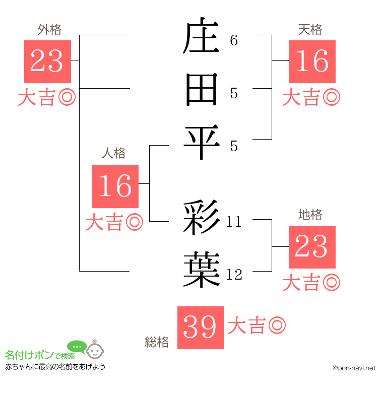庄田平 彩葉さんの姓名判断結果