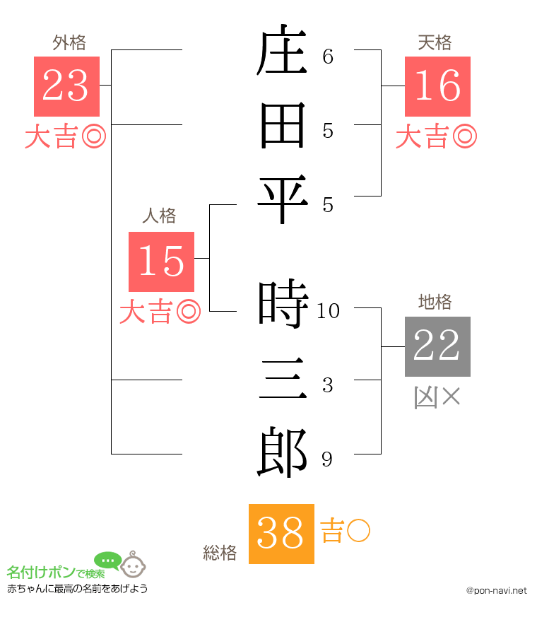 庄田平 時三郎さんの姓名判断結果