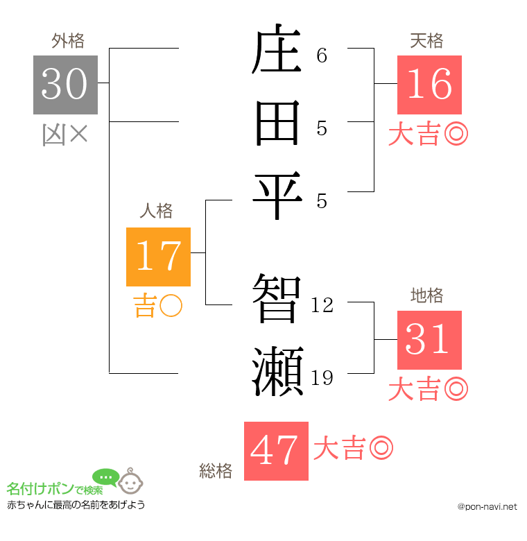 庄田平 智瀬さんの姓名判断結果