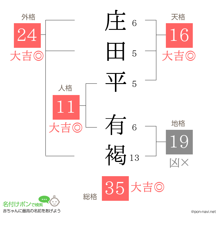 庄田平 有褐さんの姓名判断結果