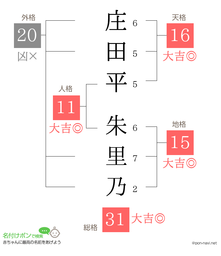 庄田平 朱里乃さんの姓名判断結果