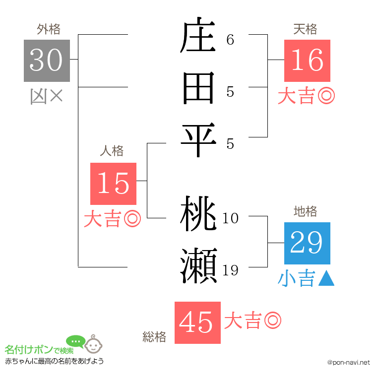 庄田平 桃瀬さんの姓名判断結果