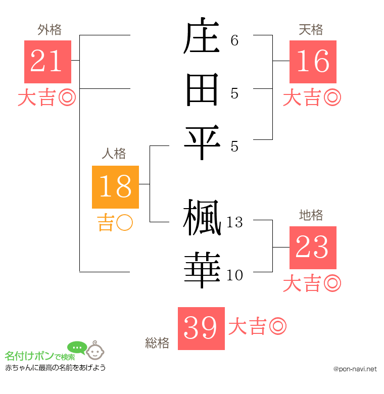 庄田平 楓華さんの姓名判断結果