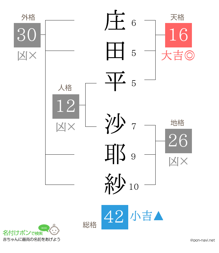 庄田平 沙耶紗さんの姓名判断結果