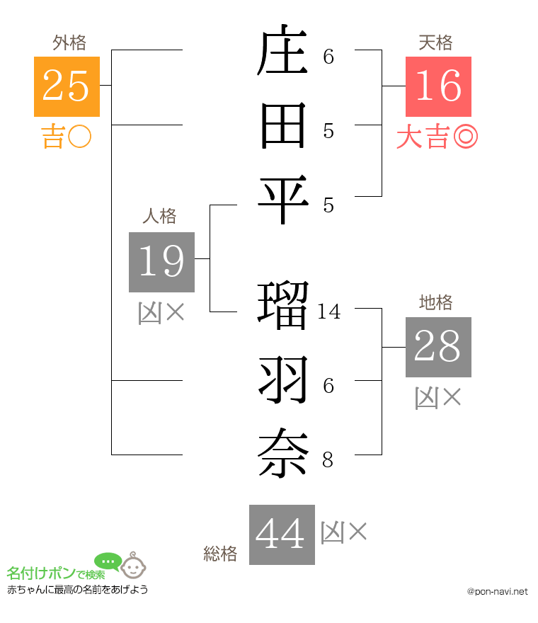 庄田平 瑠羽奈さんの姓名判断結果