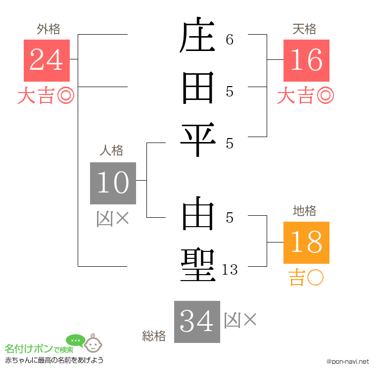 庄田平 由聖さんの姓名判断結果