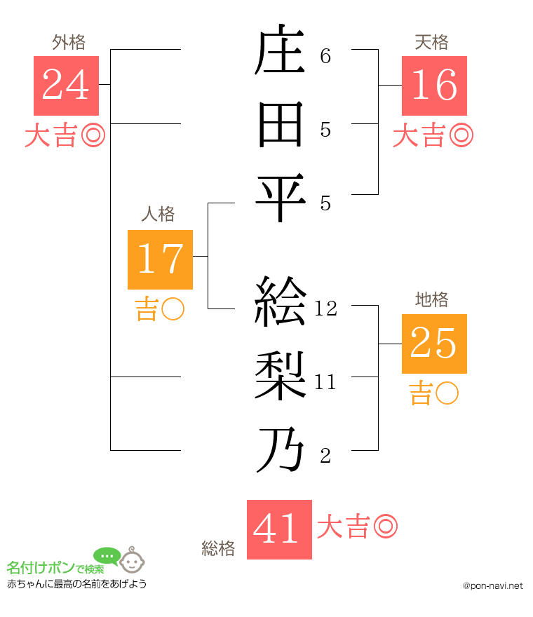 庄田平 絵梨乃さんの姓名判断結果