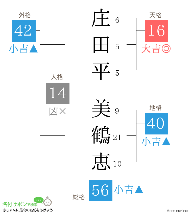 庄田平 美鶴恵さんの姓名判断結果