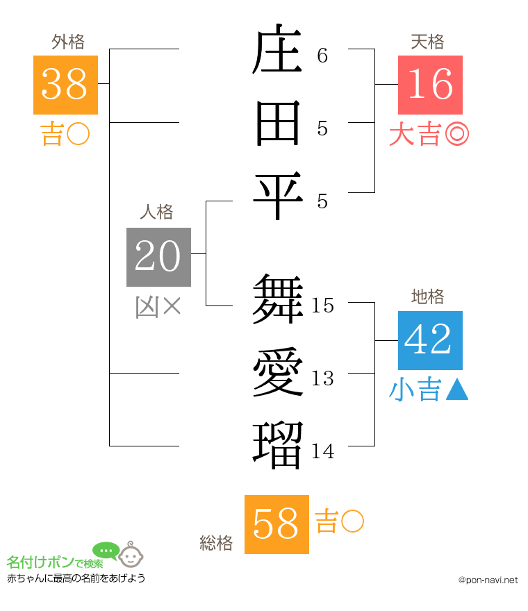 庄田平 舞愛瑠さんの姓名判断結果