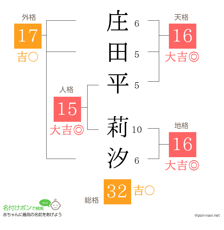 庄田平 莉汐さんの姓名判断結果