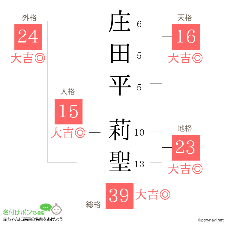 庄田平 莉聖さんの姓名判断結果