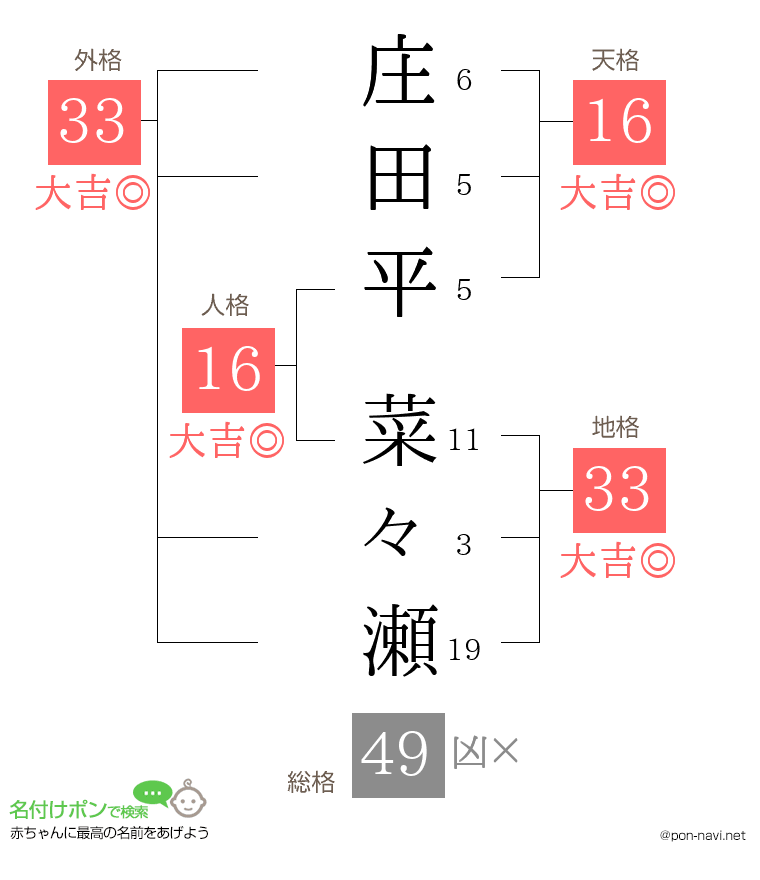 庄田平 菜々瀬さんの姓名判断結果
