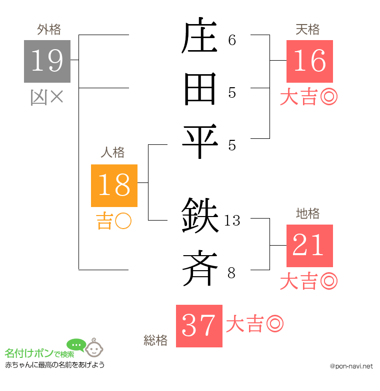 庄田平 鉄斉さんの姓名判断結果