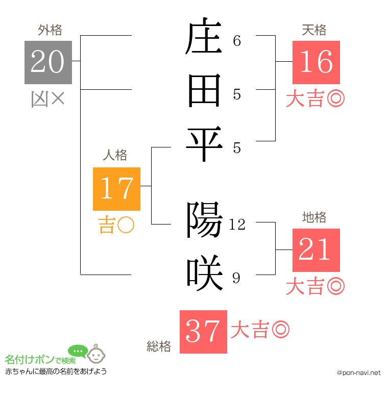 庄田平 陽咲さんの姓名判断結果