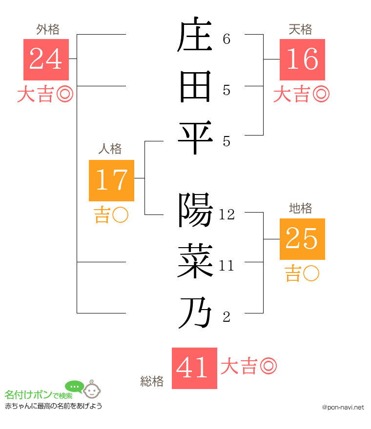 庄田平 陽菜乃さんの姓名判断結果