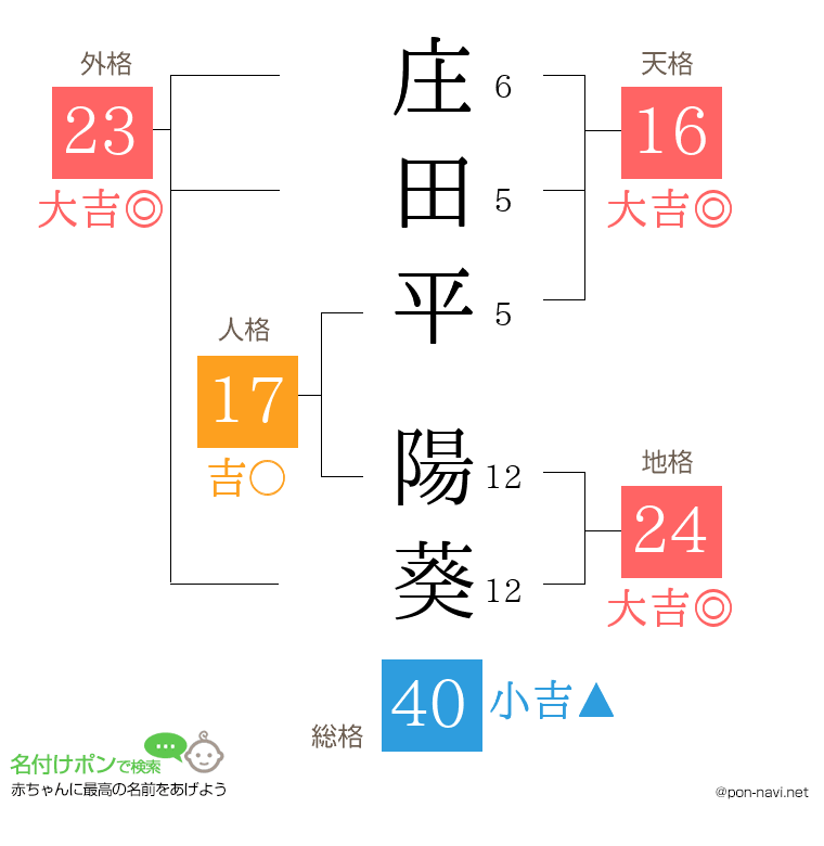 庄田平 陽葵さんの姓名判断結果